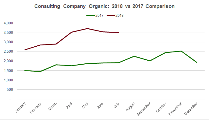85 percent organic traffic growth yoy
