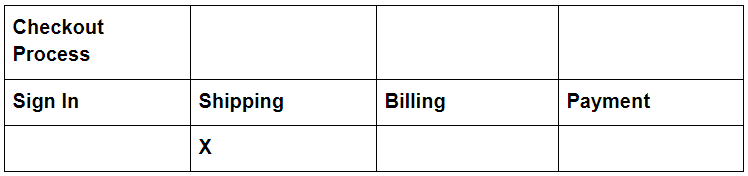 Mapping the ecommerce checkout process