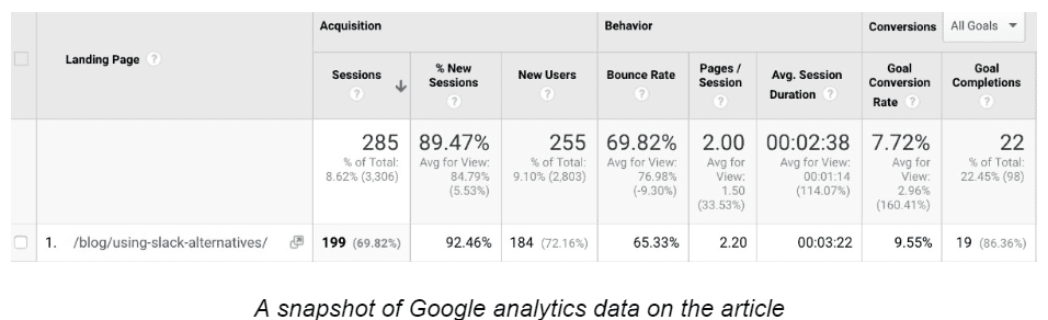 Google Analytics for Blog Post