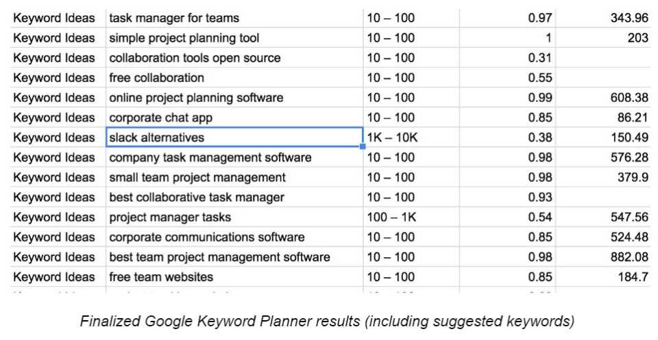 Why SaaS Companies need alternatives blog posts