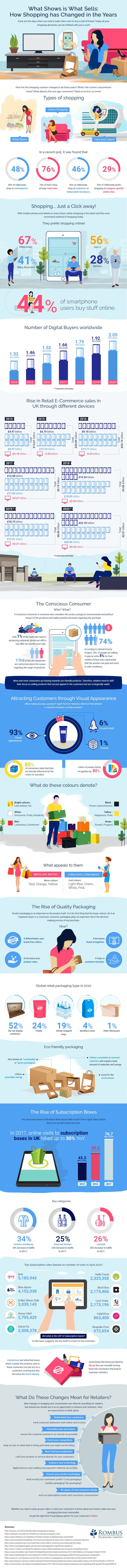 INFOGRAPHIC What Shows is What Sells: How Shopping Has Changed