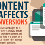 How content length affects SEO and conversion rates