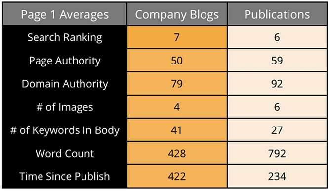 Why Journalists Outrank Marketers Chart 1