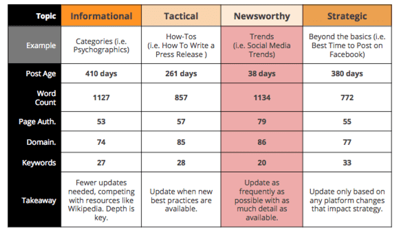 Why Journalists Outrank Marketers Chart 2