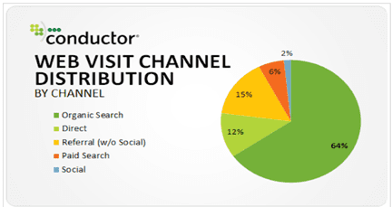 SEO Ecommerce Brand: What Conductor Discovered