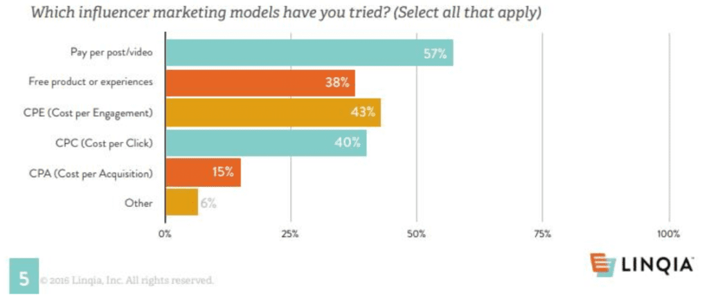 How to Engage With Influencers on Twitter: Give Them Incentives