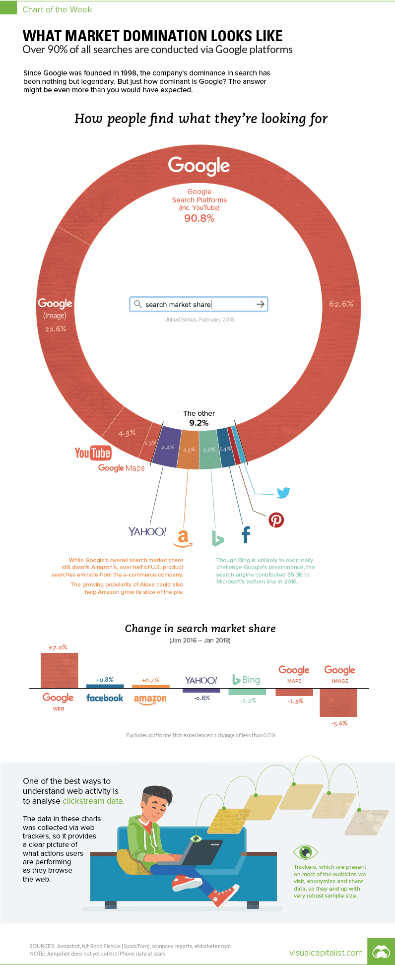 How People Find What They're Looking for - Google or other?