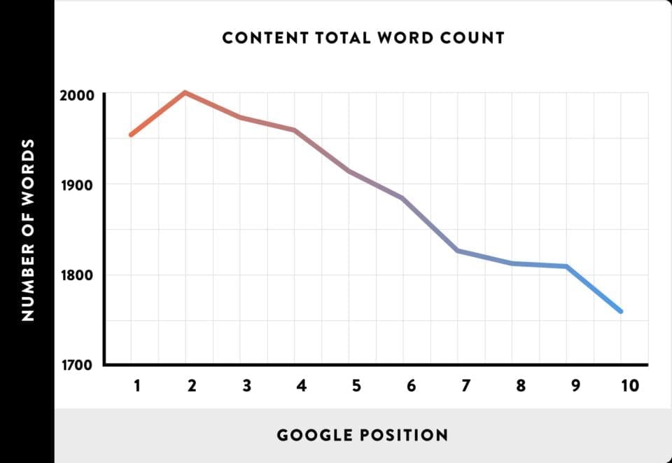 SEO Mistakes: Writing Little Content