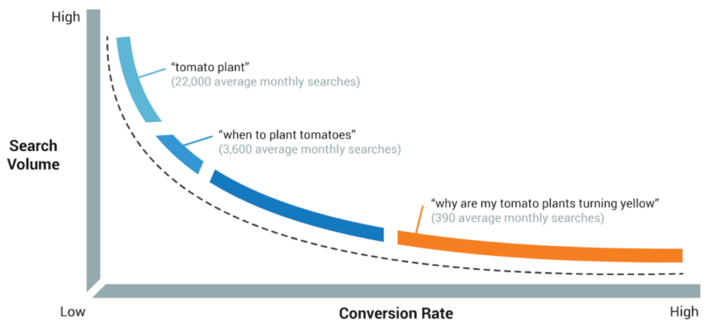 Search Volume and Conversion are related for SEO Keywords