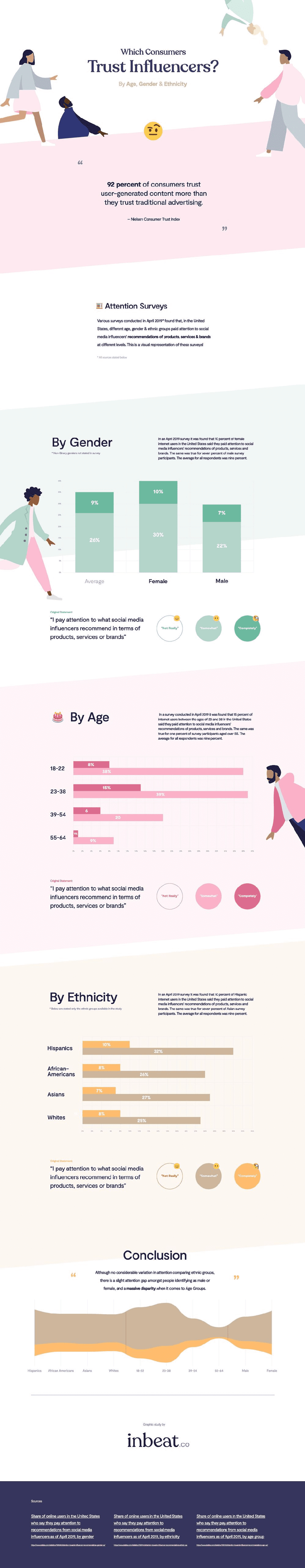 INFOGRAPHIC: Who Trusts Influencers on social media and Instagram?