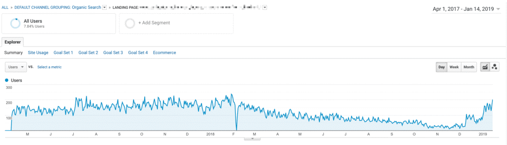 Example of traffic rebound for fading old content by applying freshness update - Google Analytics
