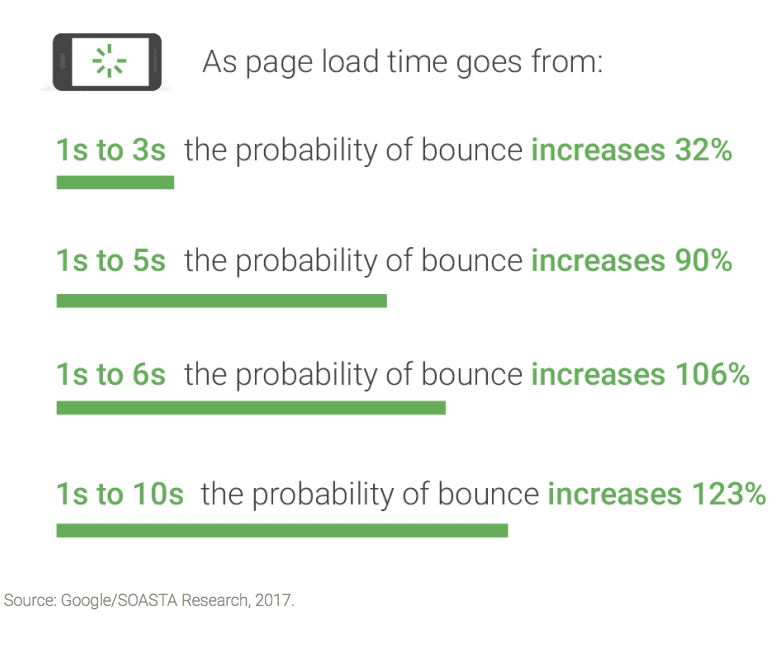 How to Reduce Bounce Rate: PageSpeed Impact on Bounce Rate