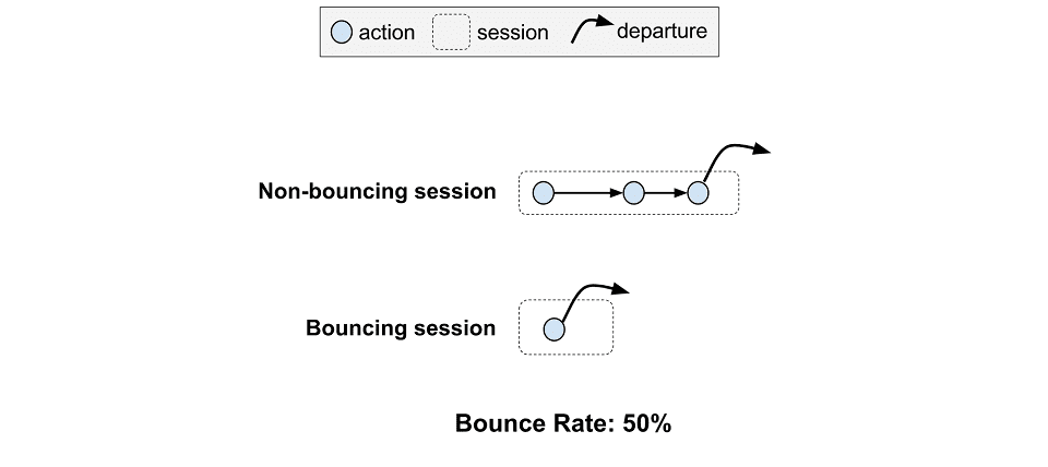 How to diagnose and reduce the bounce rate on your blog