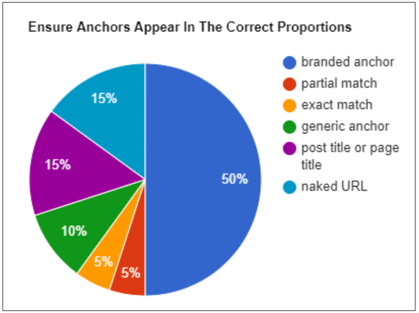 Ensure Anchors Appear In The Correct Proportions
