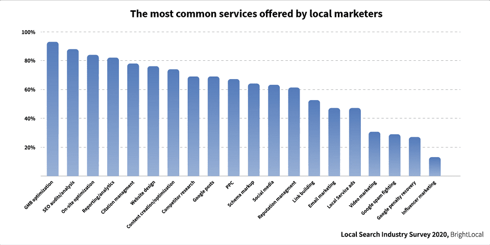Local SeO: Most Common Services Offered by Local Marketers Chart