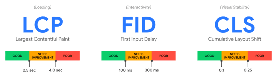 Core Web Vitals Signals include Largest Contentful Paint, First Input Delay, and Cumulative Layout Shift