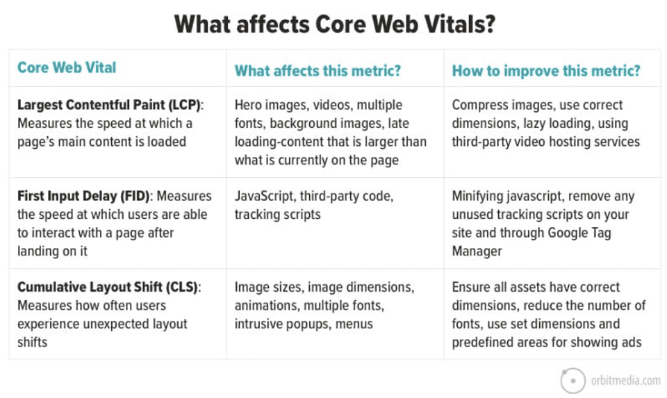 What affects Core Web Vitals?