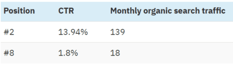 Improve Rankings For Keywords That Are Performing Poorly Using Google Search Console for SEO