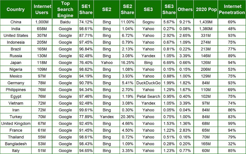 2022 Search Engine Market Share By Country