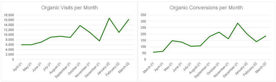 Example of Cloud Security Startup Organic Traffic and Conversions That We Tripled