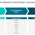 SaaS SEO: Buyer's Journey Model