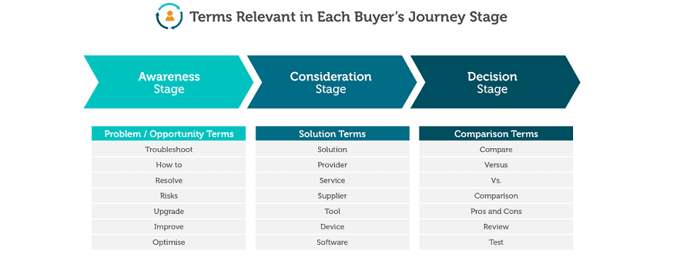 SaaS SEO: Buyer's Journey Model