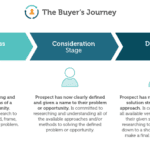 Content Mapping Guide: 7 Reasons Every Online Business Needs One - Three (3) Stages of the Buyer's Journey