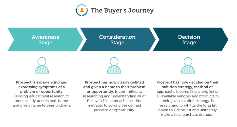 Three (3) Stages of the Buyer's Journey