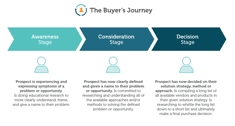 Content Mapping Guide: 7 Reasons Every Online Business Needs One - Three (3) Stages of the Buyer's Journey