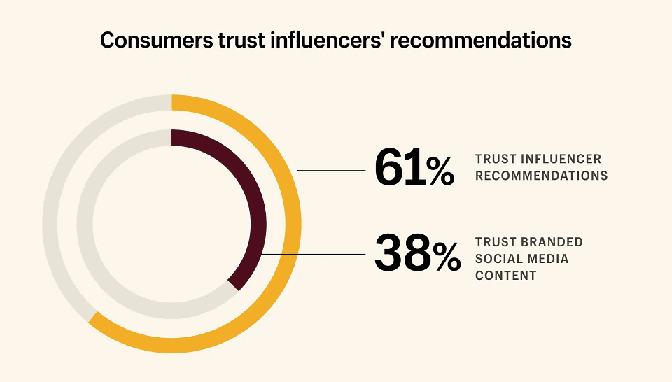 Influencer Marketing for Startups: Infographic illustrating how much consumers trust recommendations by influencers, courtesy of Shopify