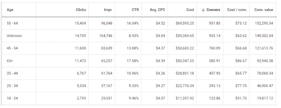 2023 PPC Trends: Age Groups and Demographics