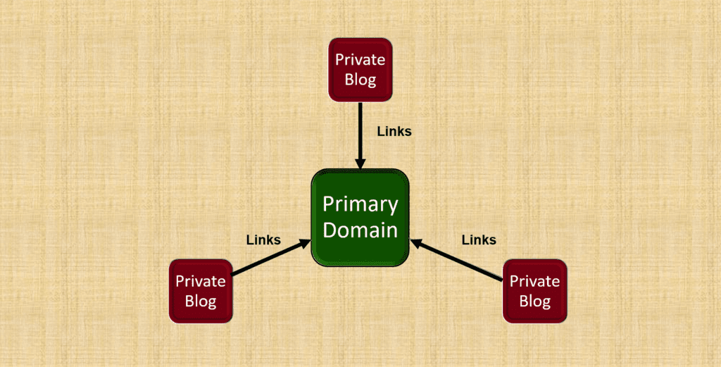 Want to Buy PBN Backlinks? Here's Why To Reconsider It