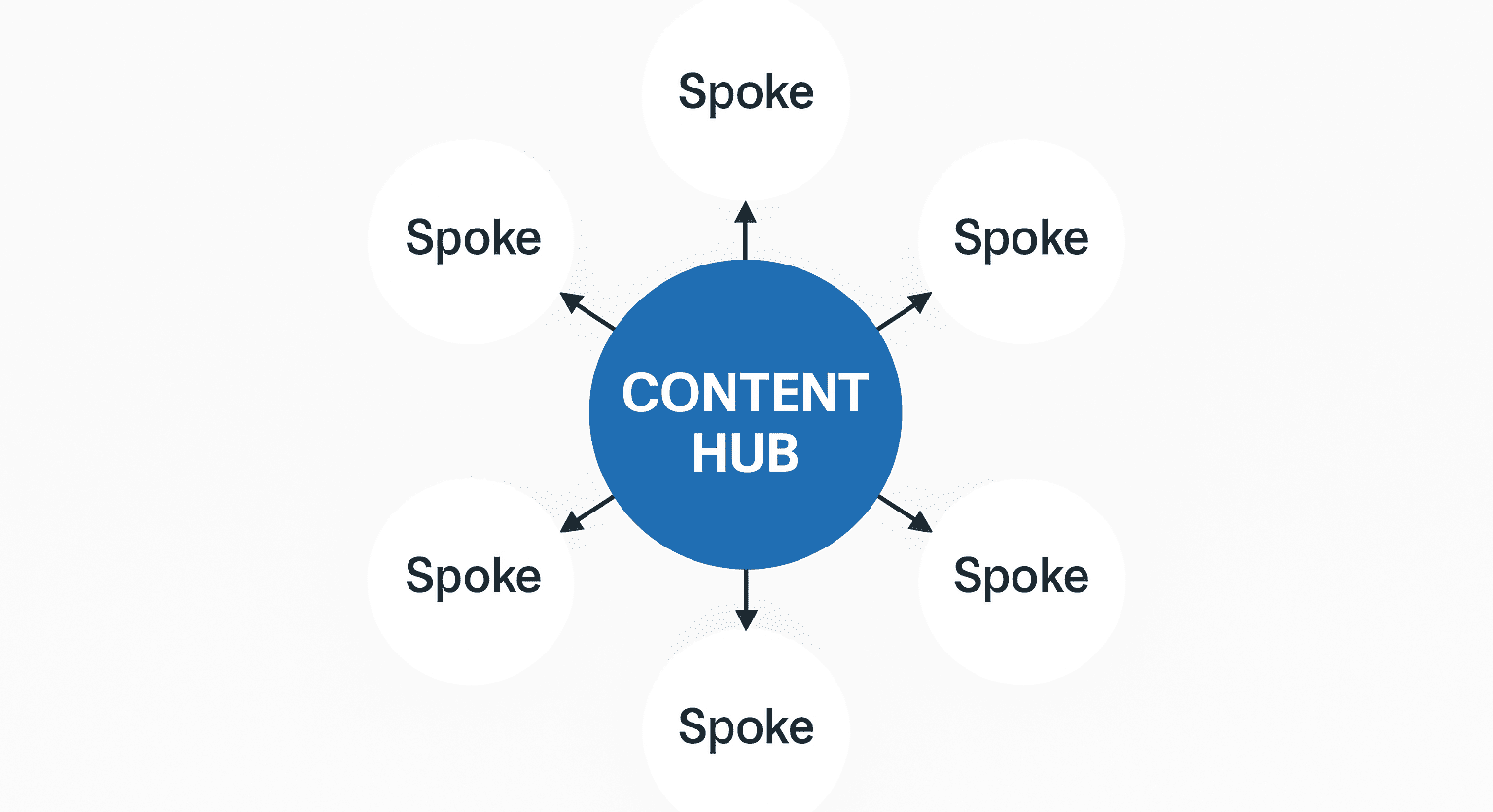 The Content Hub Model for AI Discovery