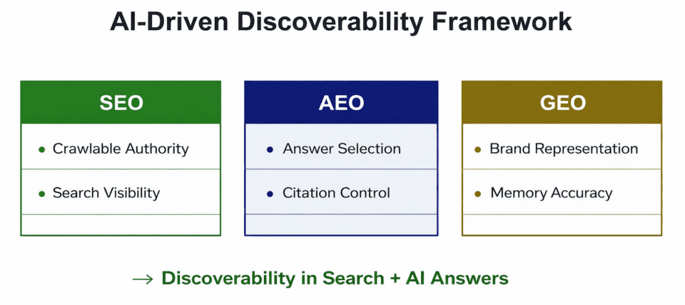 AI-driven discoverability framework showing SEO, AEO, and GEO outcomes when managed properly