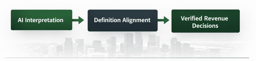 Process: AI-generated insight should pass through defined structure before it influences revenue outcomes.