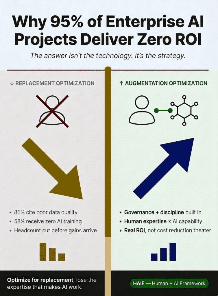 Infographic comparing replacement optimization with augmentation optimization for enterprise AI ROI
